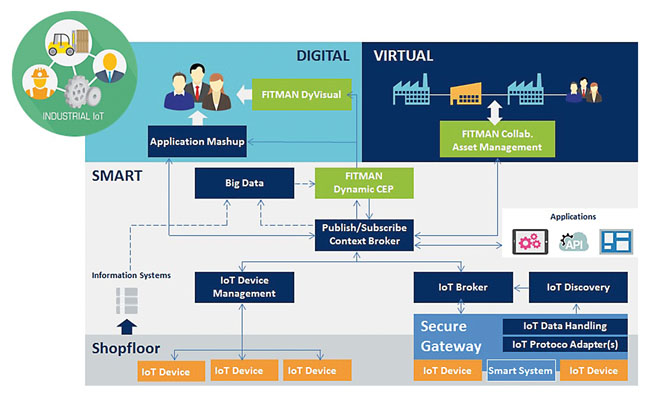 Obr. 2 FIWARE Industrial IoT Reference Architecture